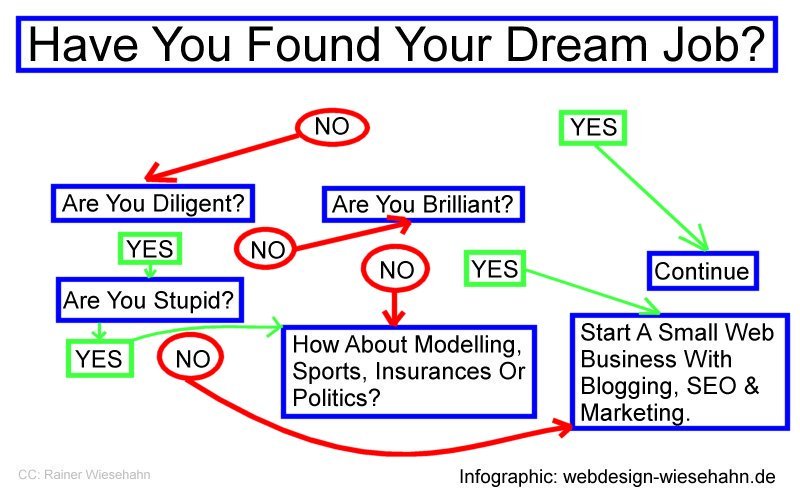 Infografik "How To Find A Dream Job"
